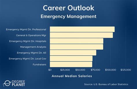 Emergency Management Salary