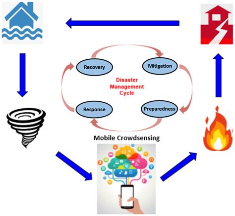 Emergency management technology