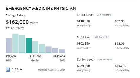 Emergency Medicine Physician Salary