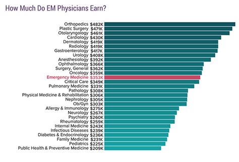 Emergency Medicine Salary