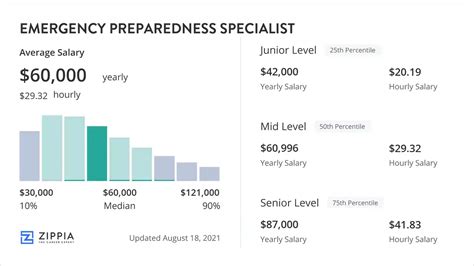 Emergency Response Salary