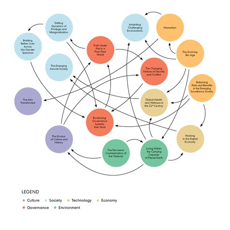 Emerging global challenges