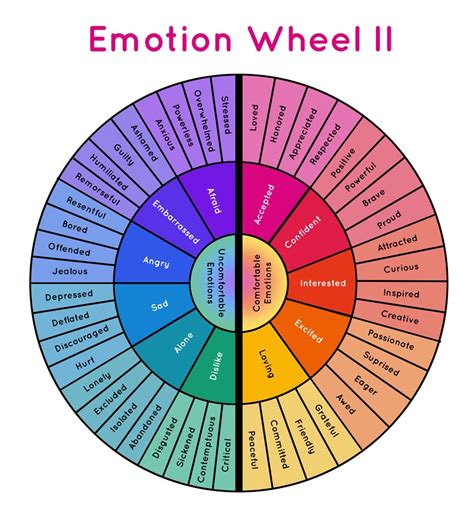 Emotion Wheels for Couples