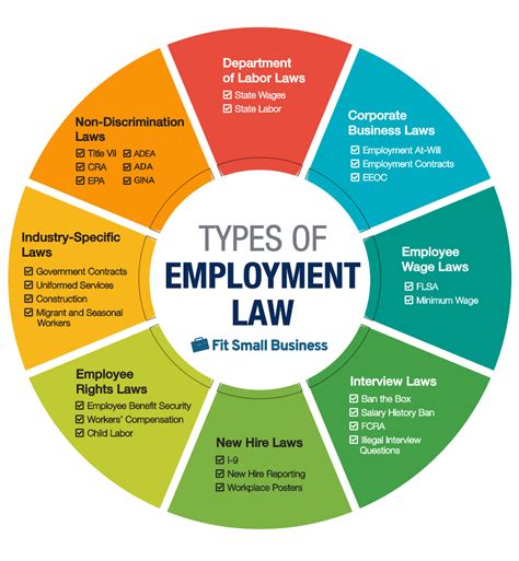 Employment Laws and Regulations