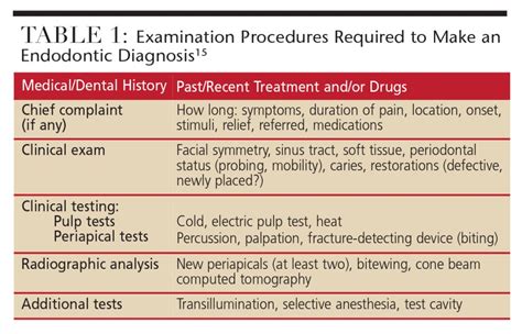 Endodontic Diagnosis