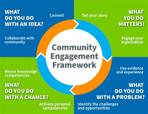 Engagement and Community