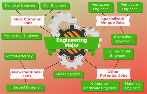 Engineering Majors in High Demand