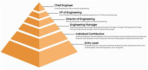 Engineering Ratings