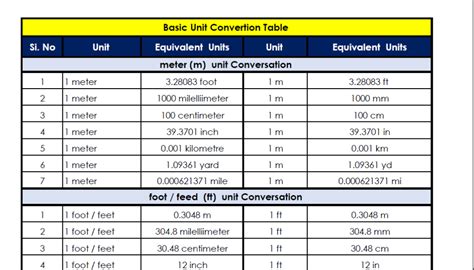 Unit Conversion in Engineering