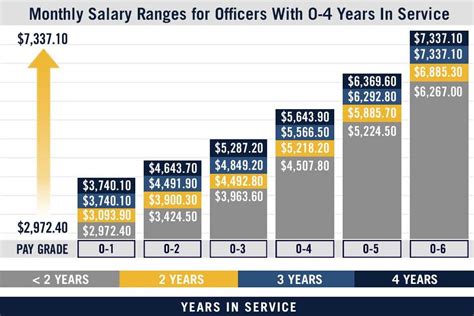 Enlisted Personnel Pay Grades