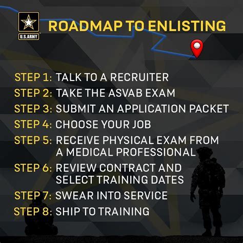 Enlistment process