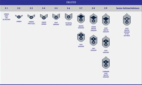 Enlistment Types