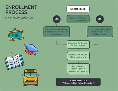 Enrollment process