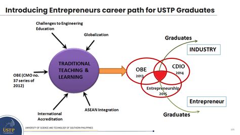 Entrepreneurship Career Path