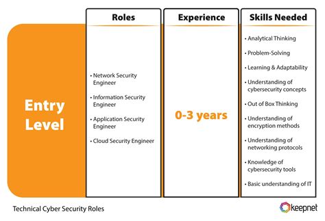 A diagram showing the roles and responsibilities of entry-level