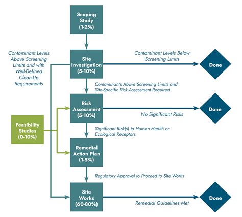 Environmental Assessment Remediation