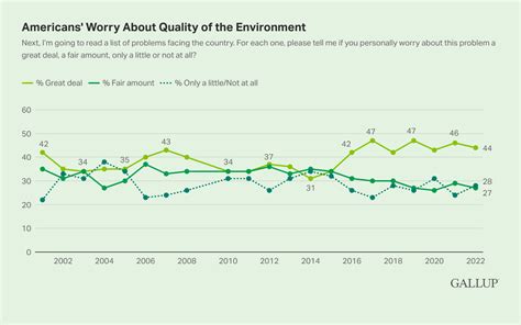 Environmental Concerns of 2001