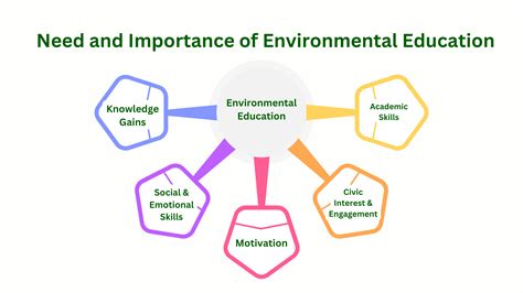 Environmental Education