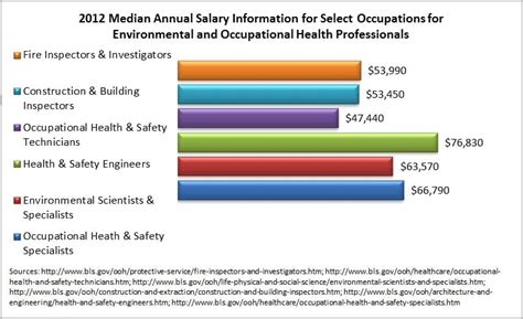 Environmental Health Specialist Salary