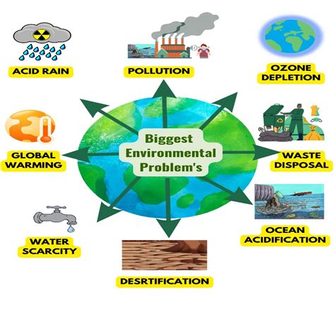 Environmental and Sustainability Issues in 2027