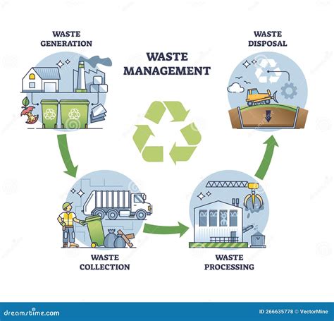 Environmental Officers Monitoring Waste Management