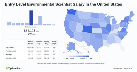 Environmental Scientist Salary