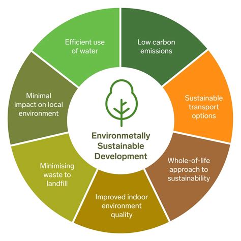 Environmental Sustainability Measures