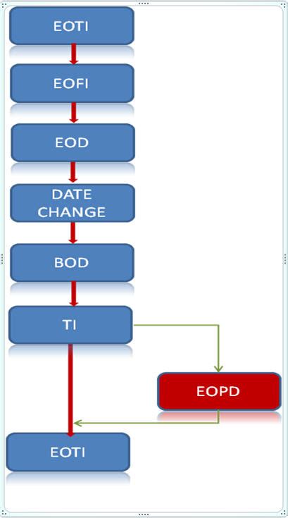 EOD Process