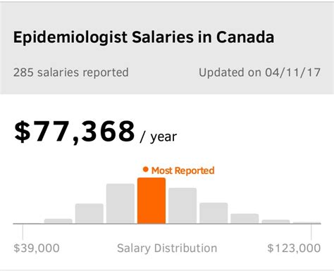 Epidemiology Salary