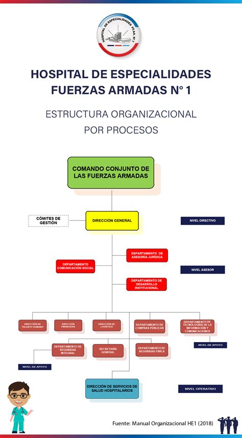 Estructura Militar de Honduras