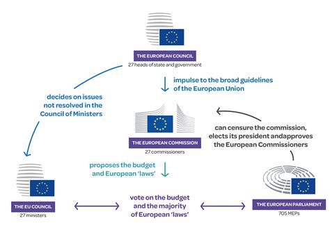 EU Decision-Making