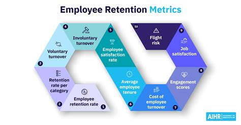 Evaluation and Adjustment of Retention Strategies