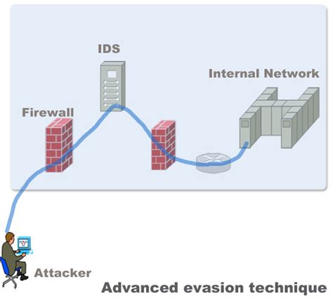 Evasion Techniques