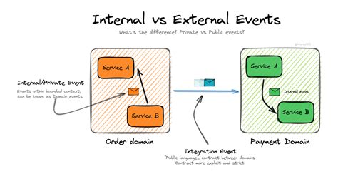 Event Integration Examples