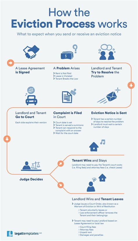 Eviction Process Steps