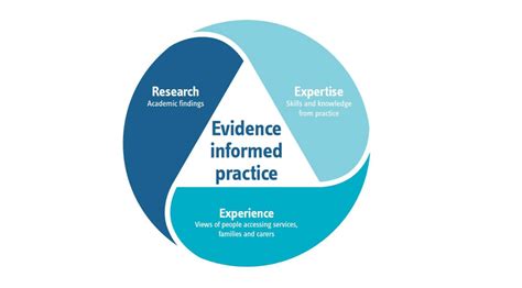 Evidence-Based Practice in Social Work