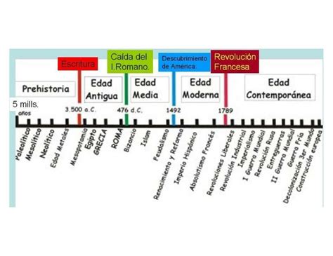 Representación de la evolución del tiempo