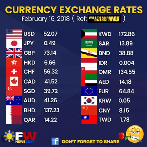 Exchange Rate Charts