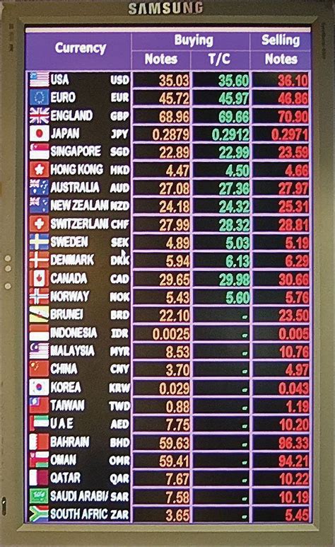 Exchange Rate Charts