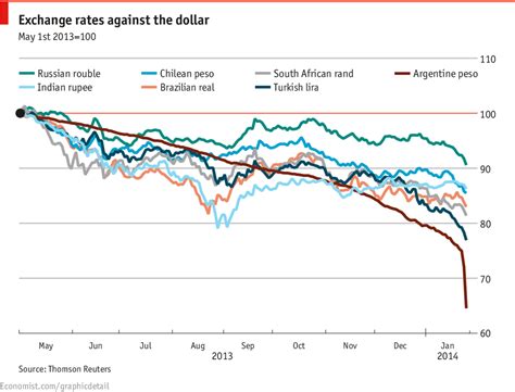 Exchange Rate Comparisons