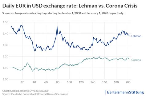 Exchange Rate Fluctuations