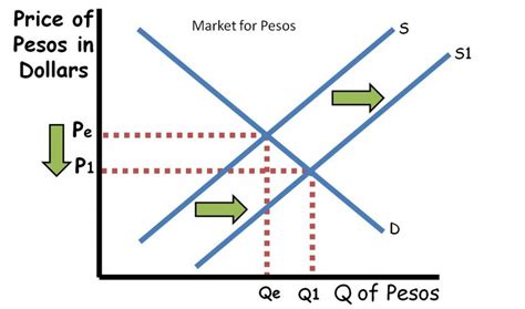 Exchange rate graph