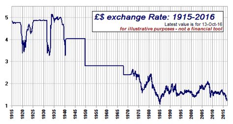 Exchange Rate History Chart