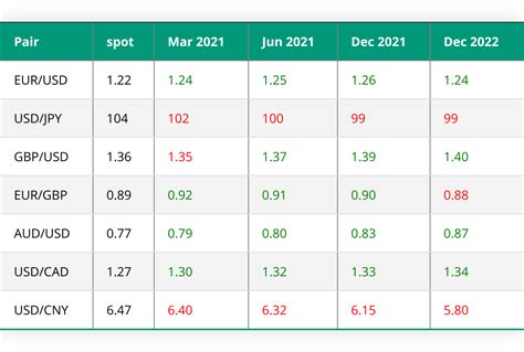 Exchange Rate Predictions