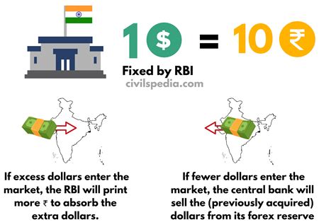 Exchange Rate Regime Chart