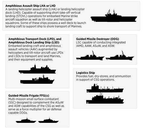 Expeditionary Strike Group 3 capabilities