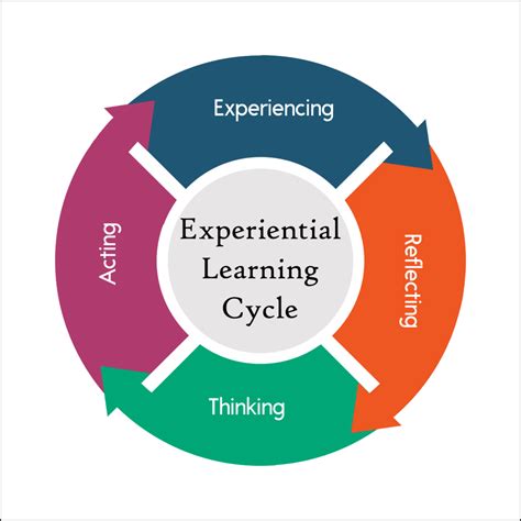 Experiential learning