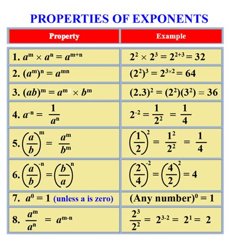 Exponent Properties