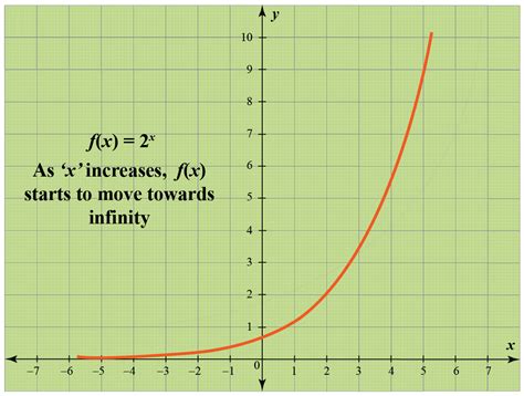 Exponentiation graph