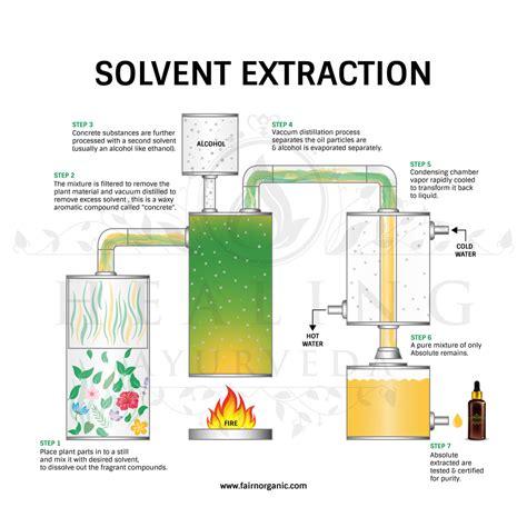 Extraction methods